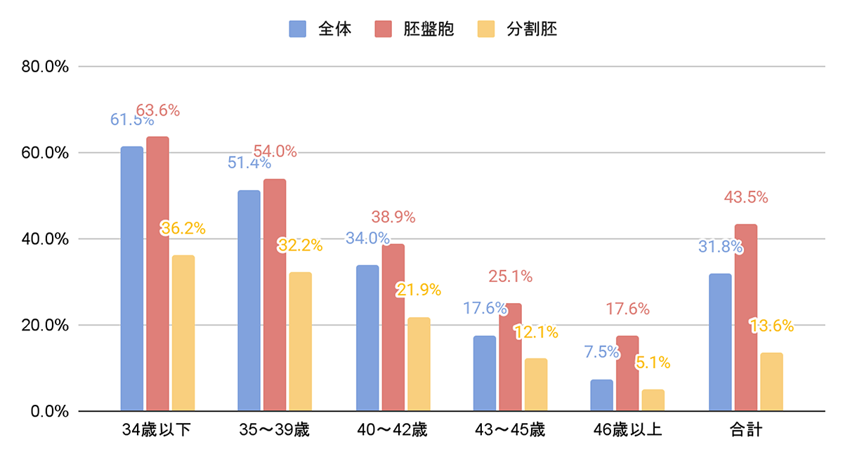 凍結融解胚移植の累積HCG陽性率（2012年7月〜2024年12月）