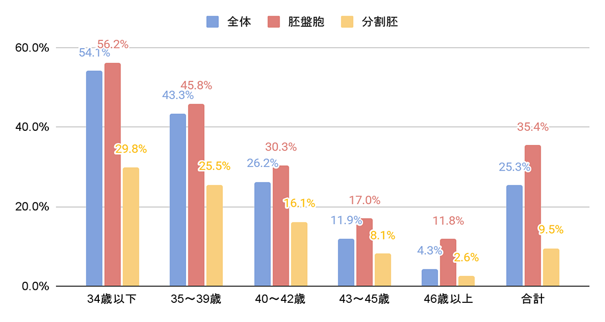 凍結融解胚移植の累積臨床妊娠率（2012年7月〜2024年12月）