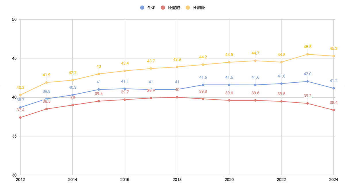 凍結融解胚移植時の平均年齢（2012年7月〜2024年12月）